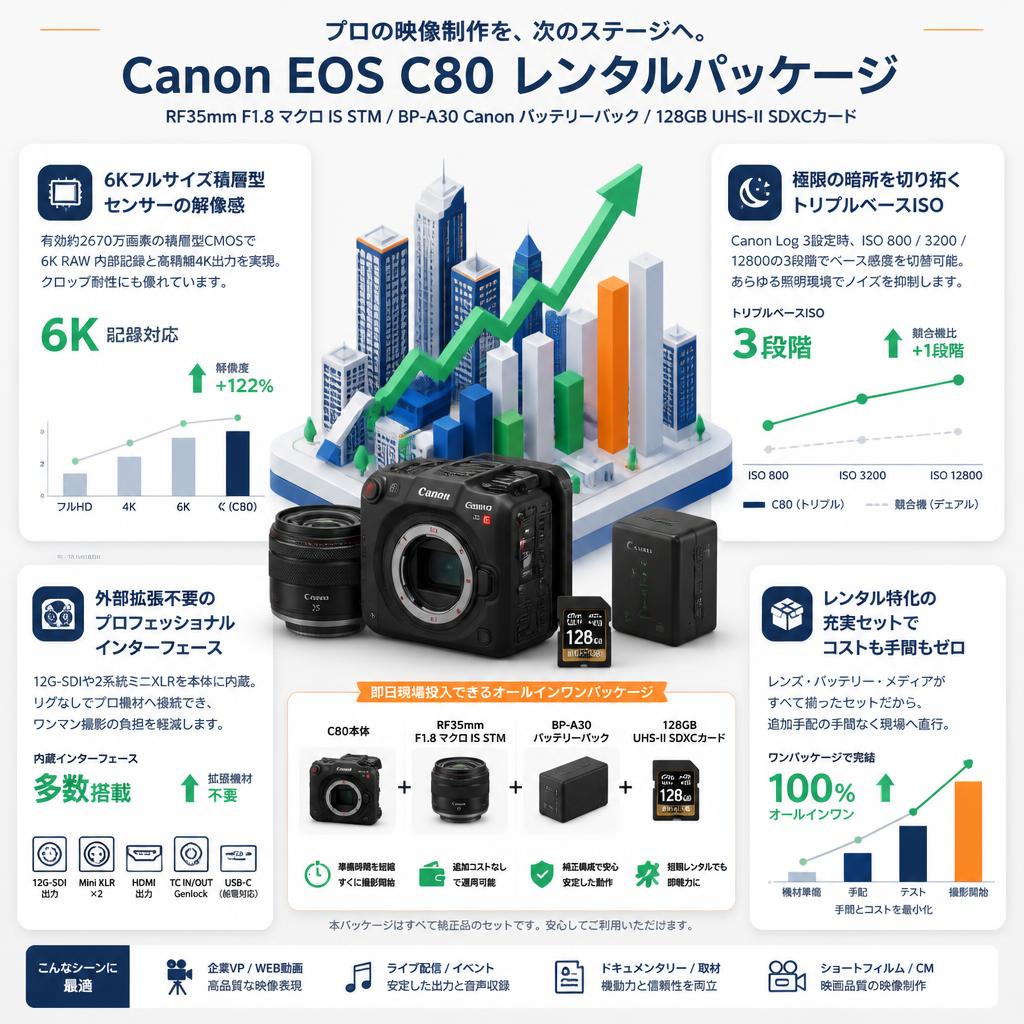 Canon EOS C80 / RF35mm F1.8 マクロ IS STM / BP-A30 Canon バッテリーパック / 128GB UHS-II SDXCカード セールスポイント