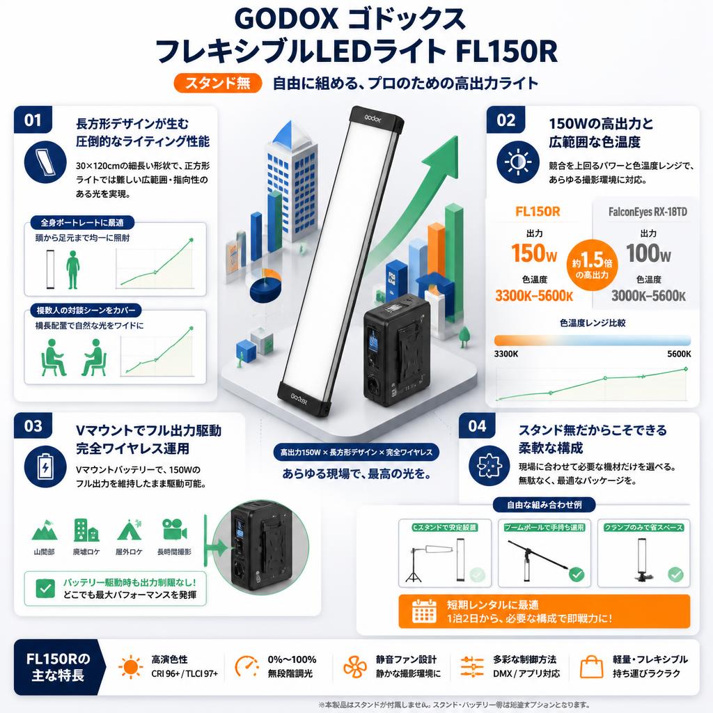 GODOX ゴドックス フレキシブルLEDライト FL150R　（スタンド無） セールスポイント