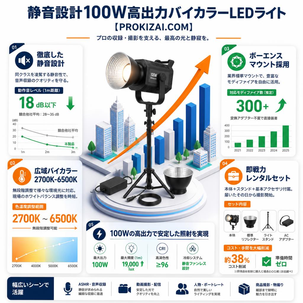 静音設計100W高出力バイカラーLEDライト【PROKIZAI.COM】 セールスポイント
