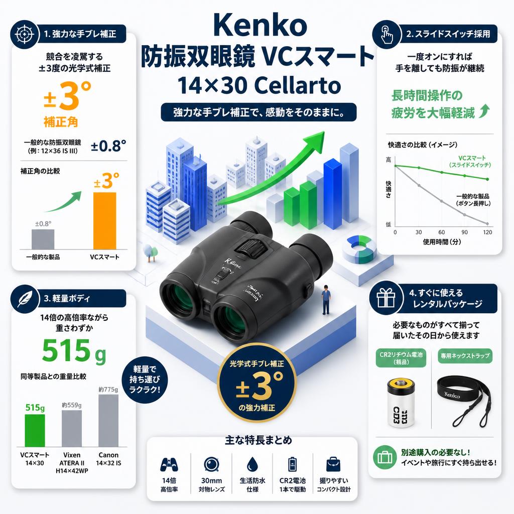 Kenko 防振双眼鏡防 VCスマート 14×30 Cellarto セールスポイント