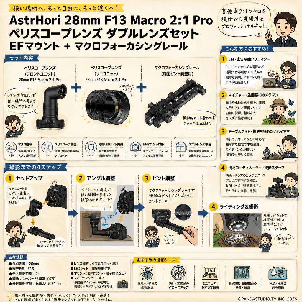 AstrHori 28mm F13 Macro 2:1 Pro ペリスコープレンズ ダブルレンズセット EFマウント ＋マクロフォーカシングレール おもな対象のお客様