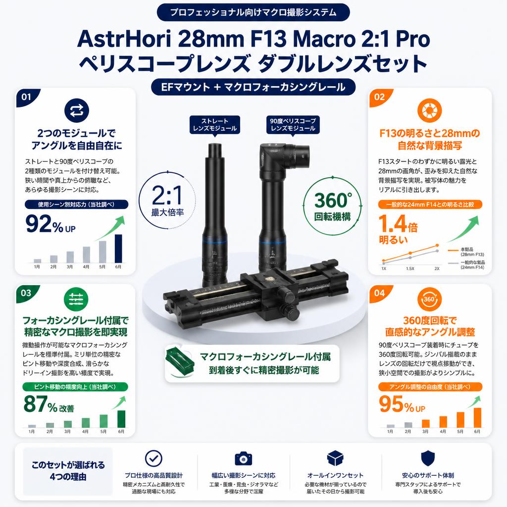AstrHori 28mm F13 Macro 2:1 Pro ペリスコープレンズ ダブルレンズセット EFマウント ＋マクロフォーカシングレール セールスポイント