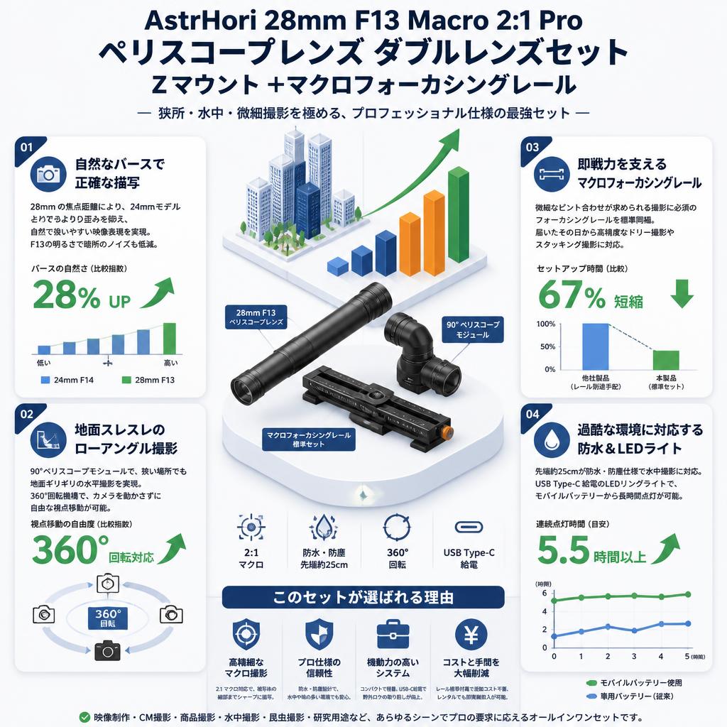 AstrHori 28mm F13 Macro 2:1 Pro ペリスコープレンズ ダブルレンズセット Zマウント ＋マクロフォーカシングレール セールスポイント