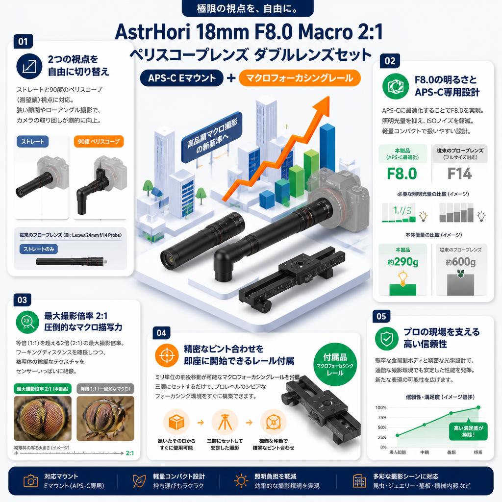 AstrHori 18mm F8.0 Macro 2:1 ペリスコープレンズ ダブルレンズセットAPS-C Eマウント ＋マクロフォーカシングレール セールスポイント