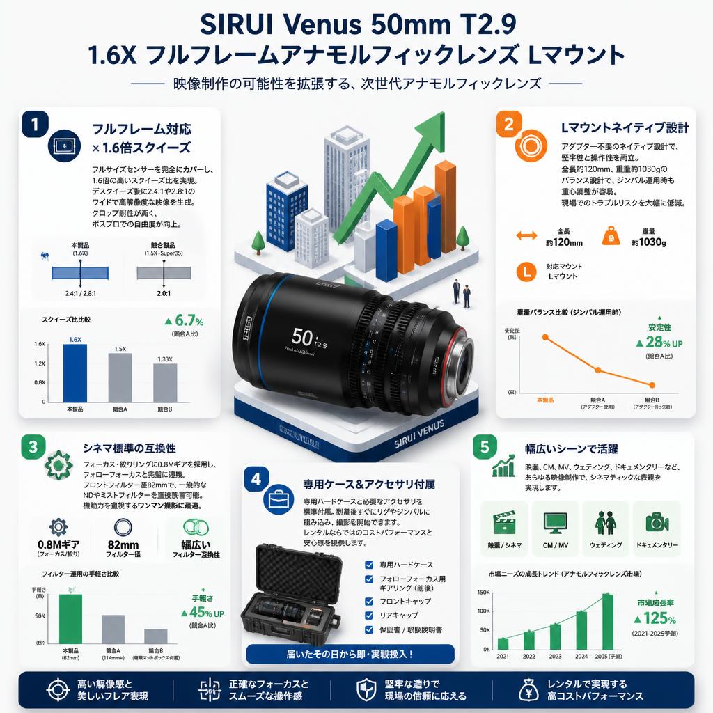 SIRUI Venus 50mm T2.9 1.6X フルフレームアナモルフィックレンズ Lマウント セールスポイント