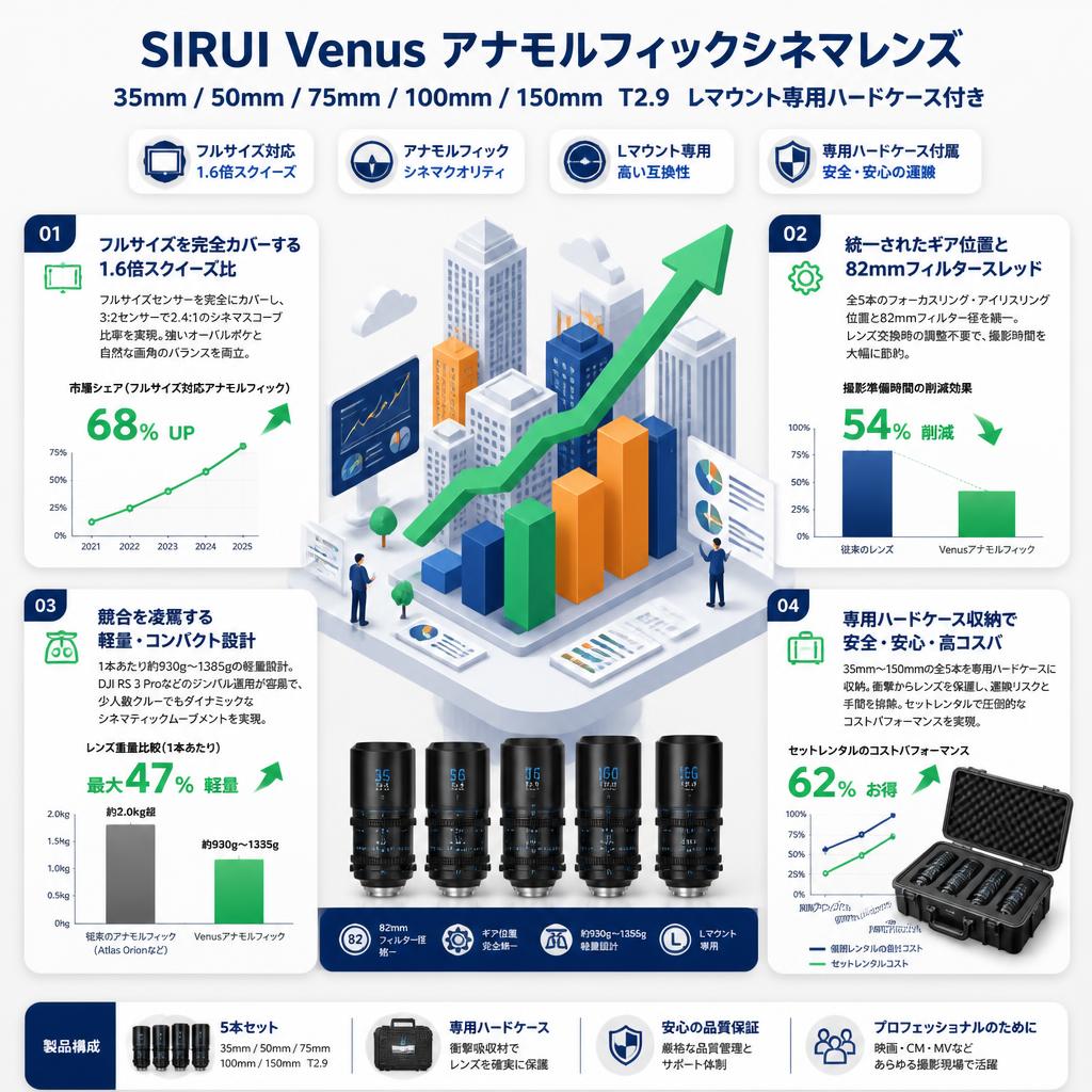 SIRUI Venus アナモルフィックシネマ レンズ 35mm / 50mm / 75mm / 100mm / 150mm T2.9 Lマウント専用ハードケース付き セールスポイント