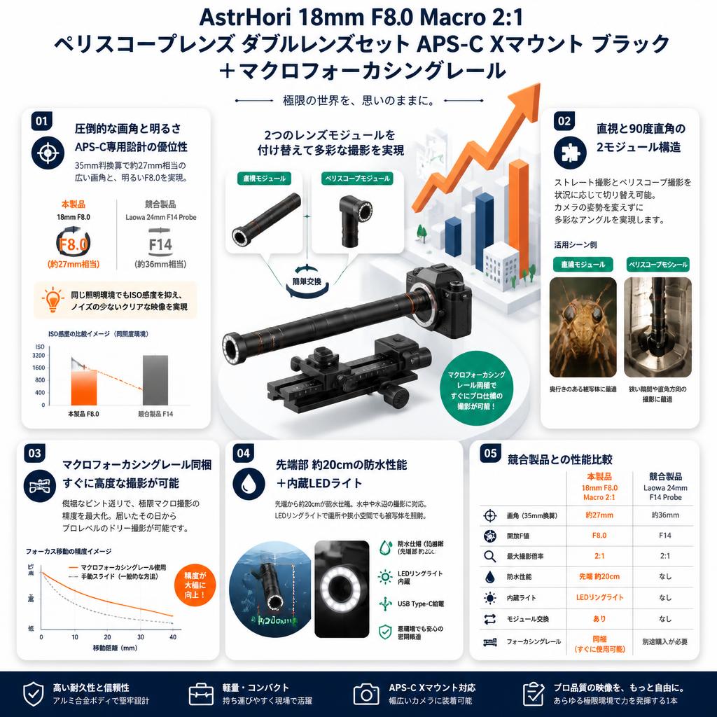 AstrHori 18mm F8.0 Macro 2:1 ペリスコープレンズ ダブルレンズセット APS-C Xマウント ブラック ＋マクロフォーカシングレール セールスポイント