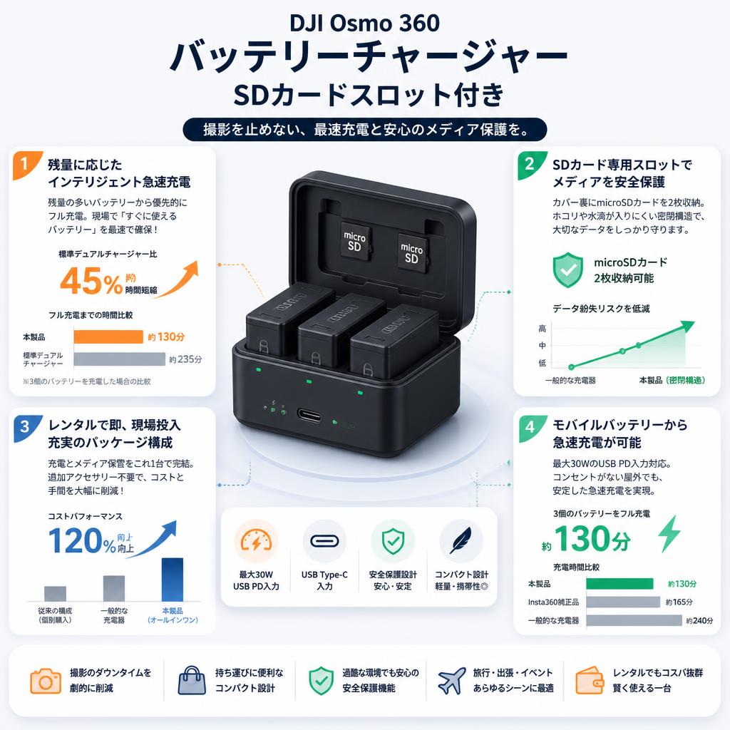 DJI Osmo 360 バッテリーチャージャー SDカードスロット付き セールスポイント