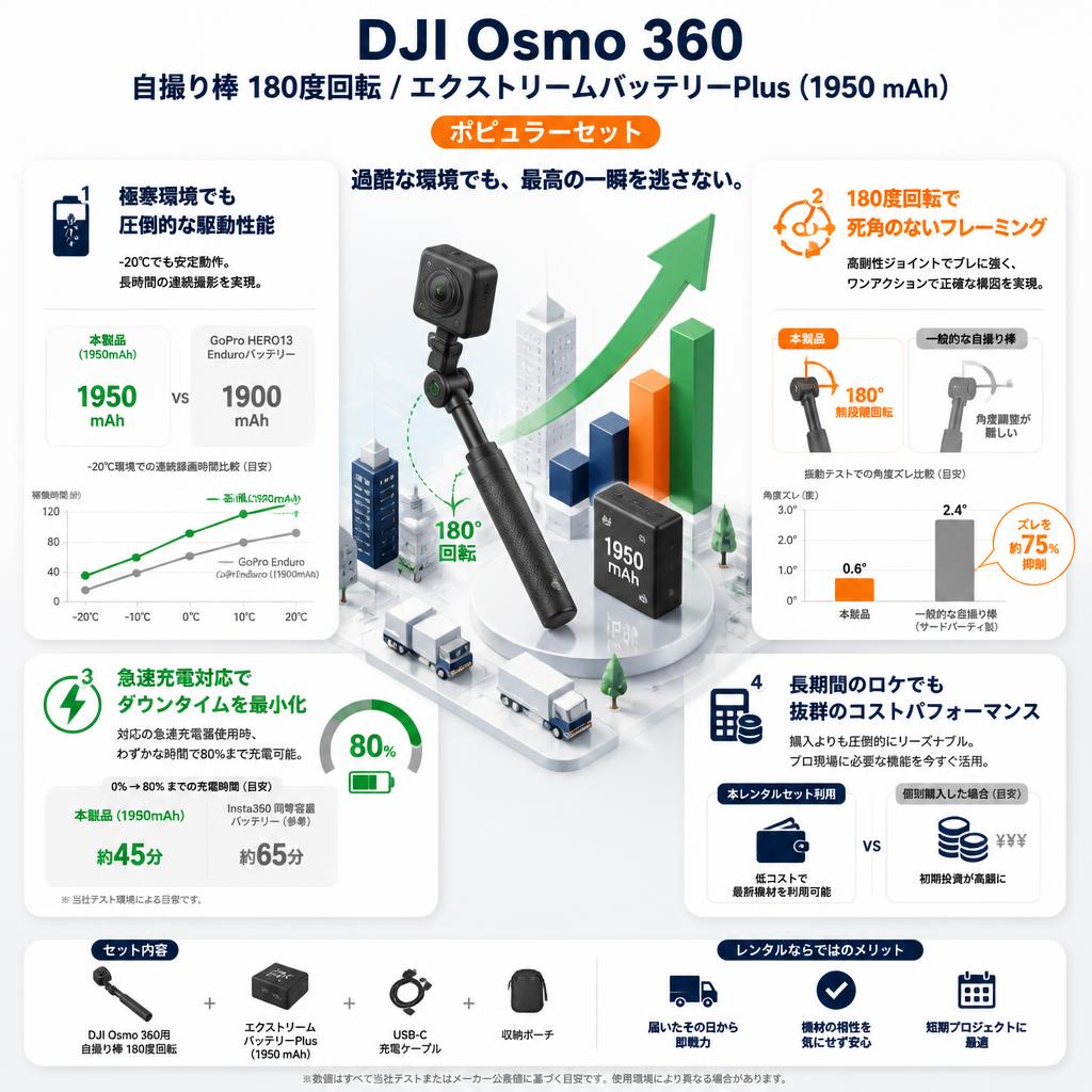 DJI Osmo 360 自撮り棒 180度回転 / エクストリームバッテリーPlus（1950 mAh) ポピュラーセット セールスポイント