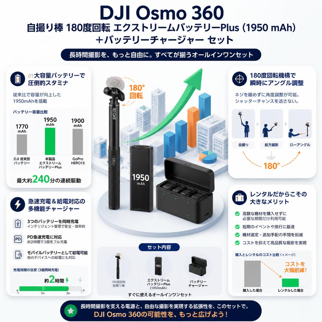 DJI Osmo 360 自撮り棒 180度回転 エクストリームバッテリーPlus（1950 mAh) ＋バッテリーチャージャー セット セールスポイント