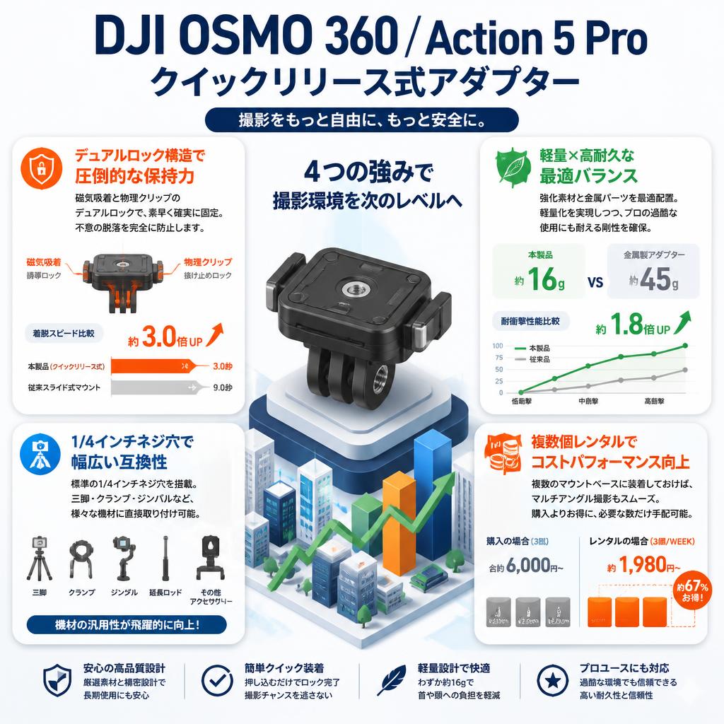 DJI OSMO 360/ Action 5 Pro クイックリリース式アダプター セールスポイント