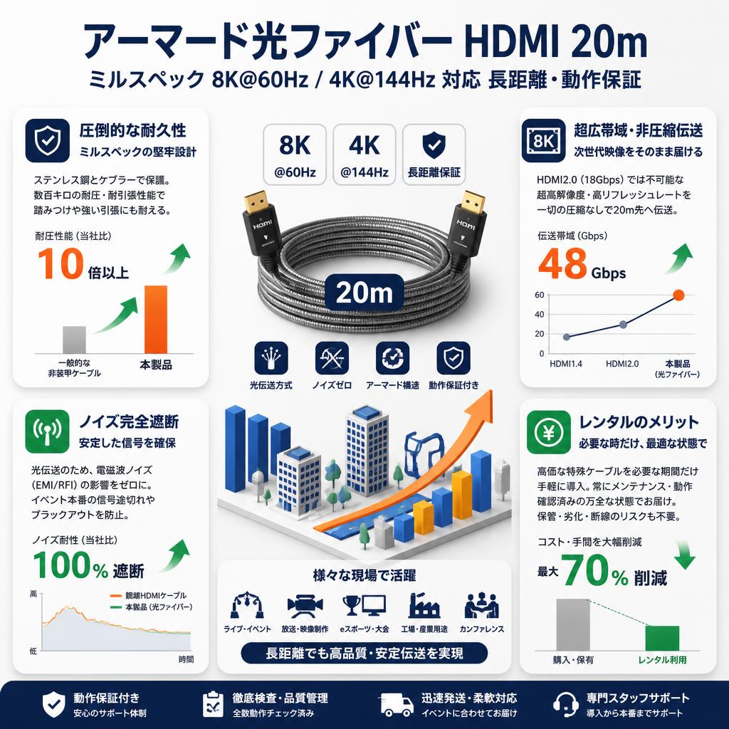 アーマード光ファイバー HDMI 20m ミルスペック 8K@60Hz / 4K@144Hz 対応 長距離・動作保証 セールスポイント