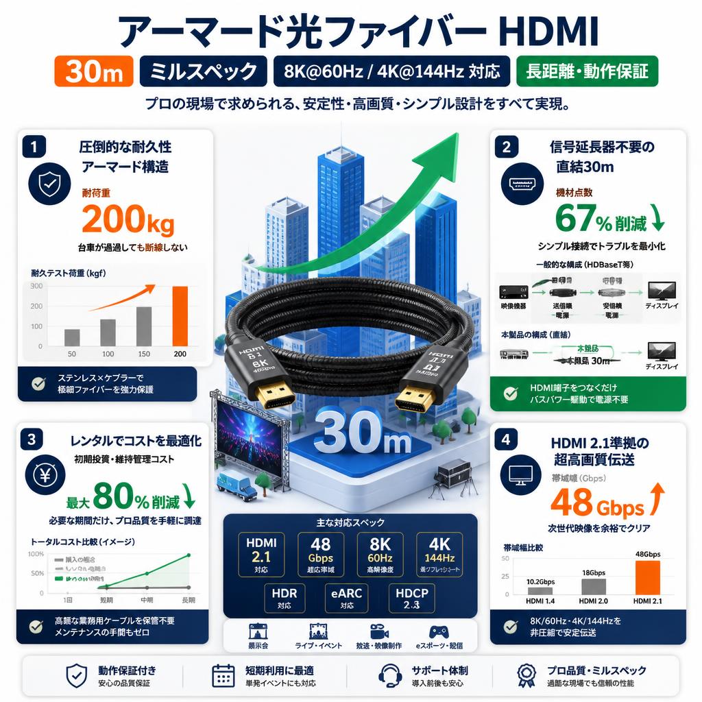 アーマード光ファイバー HDMI 30m ミルスペック 8K@60Hz / 4K@144Hz 対応 長距離・動作保証 セールスポイント