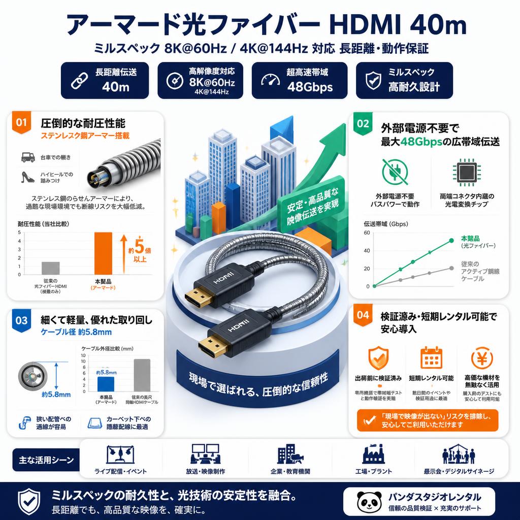 アーマード光ファイバー HDMI 40m ミルスペック 8K@60Hz / 4K@144Hz 対応 長距離・動作保証 セールスポイント