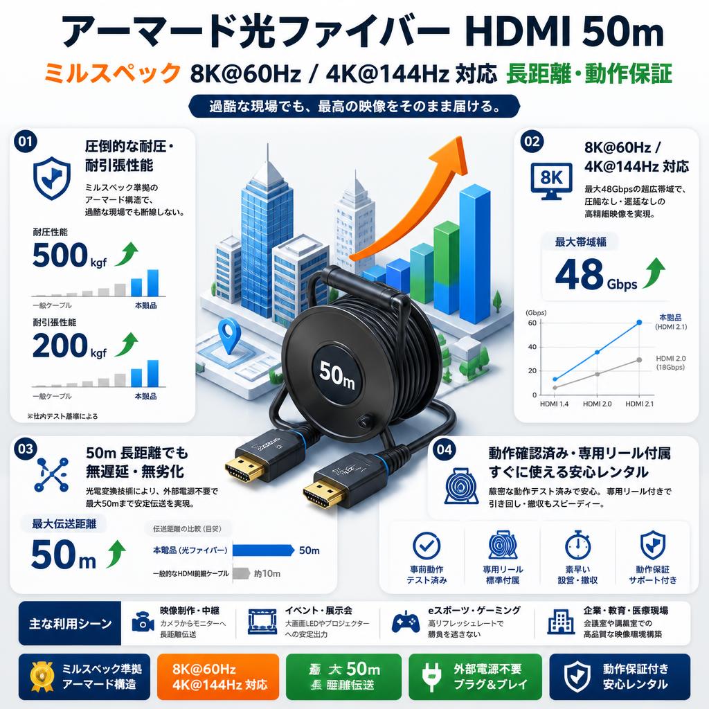 アーマード光ファイバー HDMI 50m ミルスペック 8K@60Hz / 4K@144Hz 対応 長距離・動作保証 セールスポイント