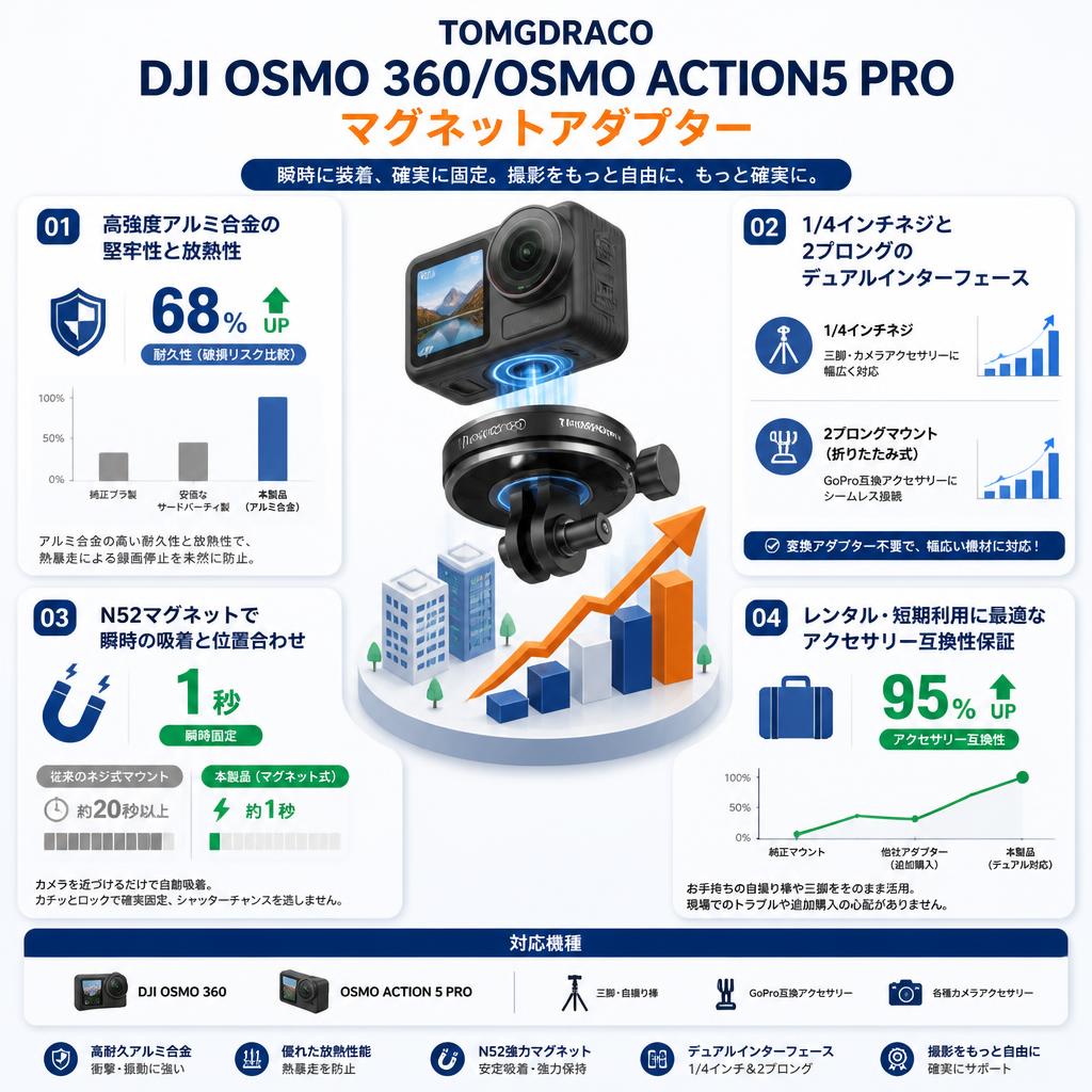 TOMGDRACO DJI OSMO 360/OSMO ACTION5 PRO マグネットアダプター セールスポイント