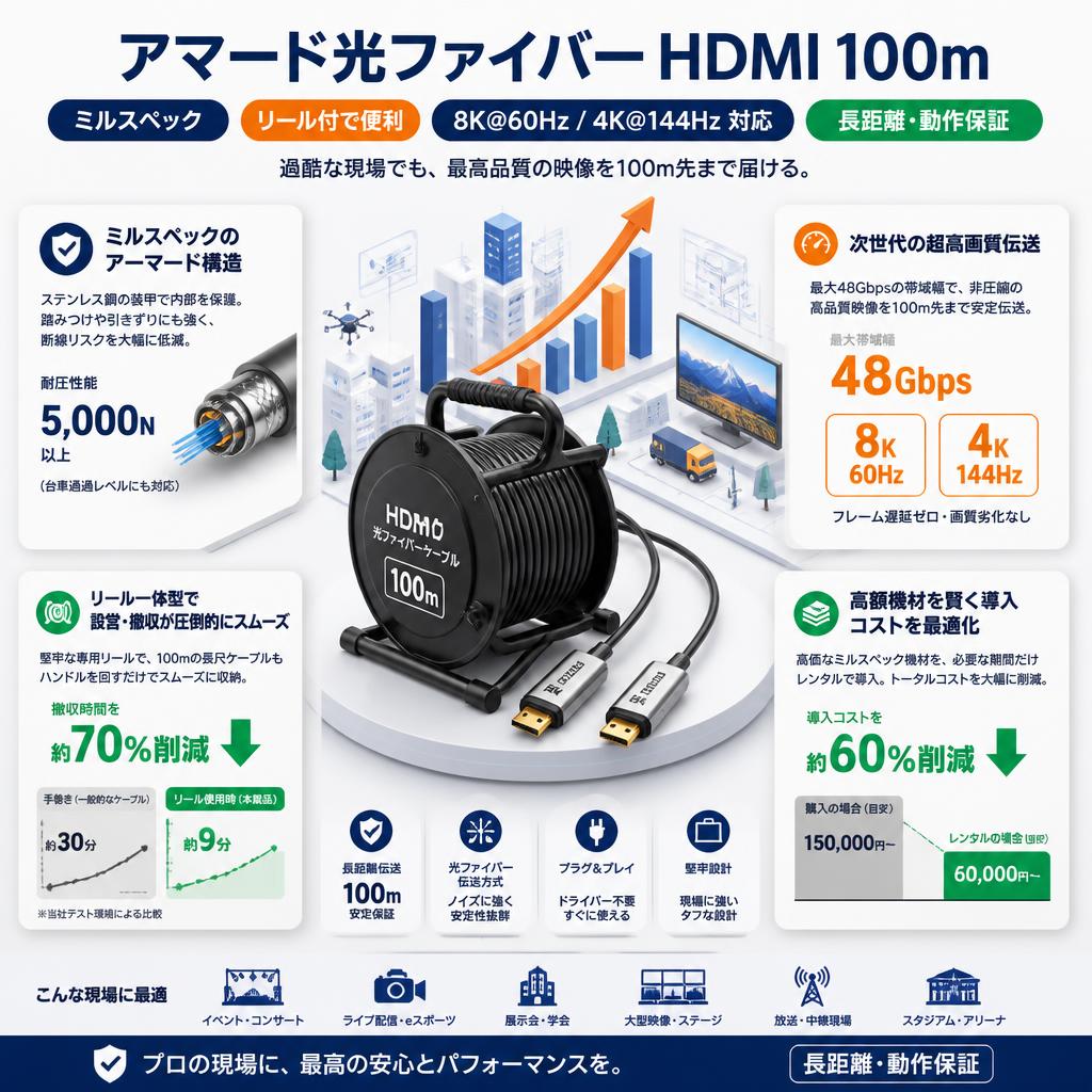 アマード光ファイバー HDMI 100m ミルスペック リール付で便利 8K@60Hz / 4K@144Hz 対応 長距離・動作保証 セールスポイント