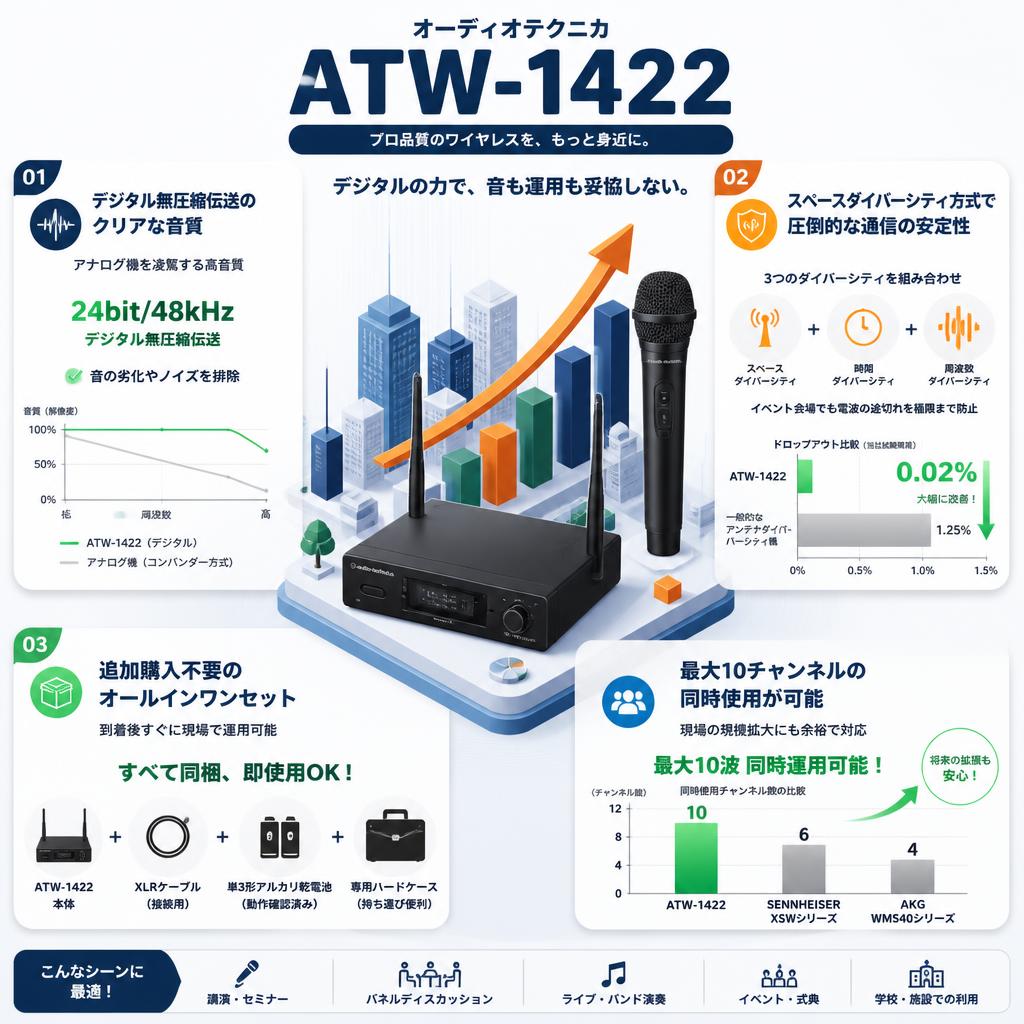 audio technica  ATW-1422 セールスポイント