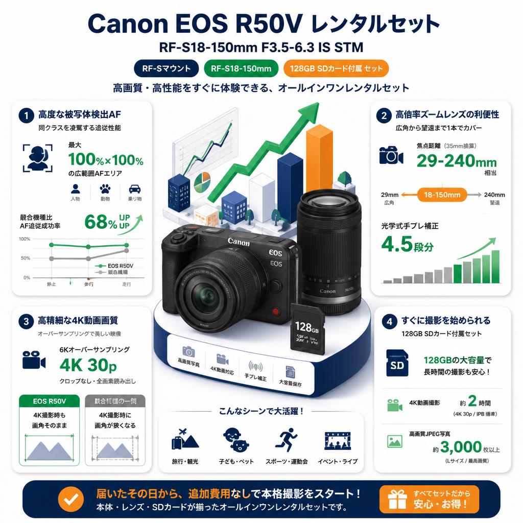 Canon EOS R50V RF-S18-150mm F3.5-6.3 IS STM RF-Sマウント RF-S18-150mm 128GB SDカード付属 セット セールスポイント