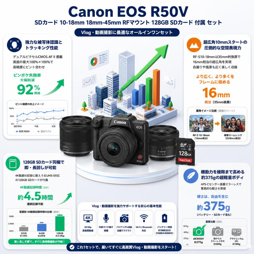Canon EOS R50V SDカード 10-18mm 18mm-45mm RFマウント 128GB SDカード 付属 セット セールスポイント