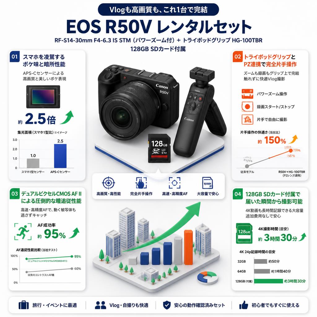 Canon EOS R50V RF-S14-30mm F4-6.3 IS STM（パワーズーム付） CANONトライポッドグリップ HG-100TBR PZ 128GB SDカード付属 セット セールスポイント
