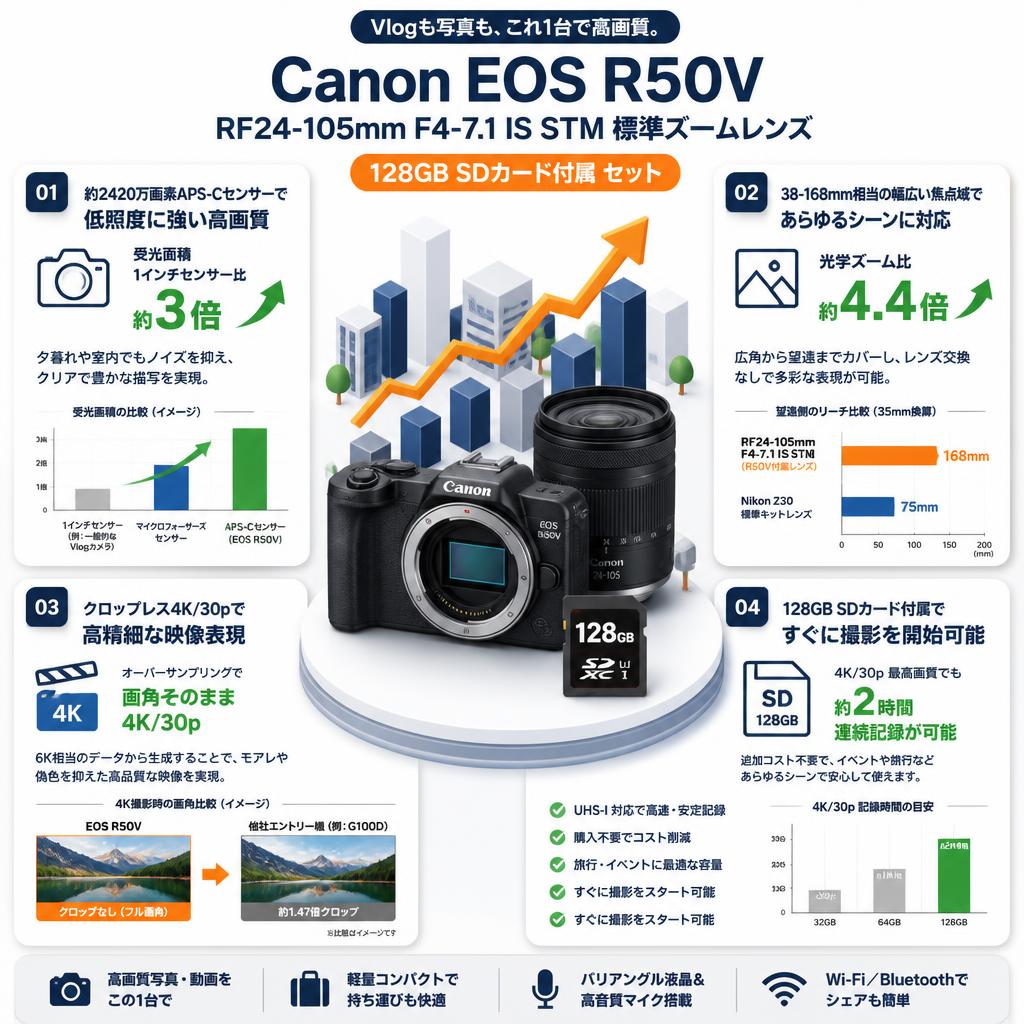Canon EOS R50V RF24-105mm F4-7.1 IS STM 標準ズームレンズ 128GB SDカード付属 セット セールスポイント