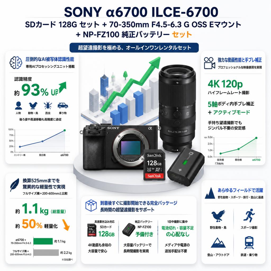 SONY α6700ILCE-6700  SDカード 128G セット+ 70-350mm F4.5-6.3 G OSS  Eマウント+ NP-FZ100 純正バッテリー セット セールスポイント