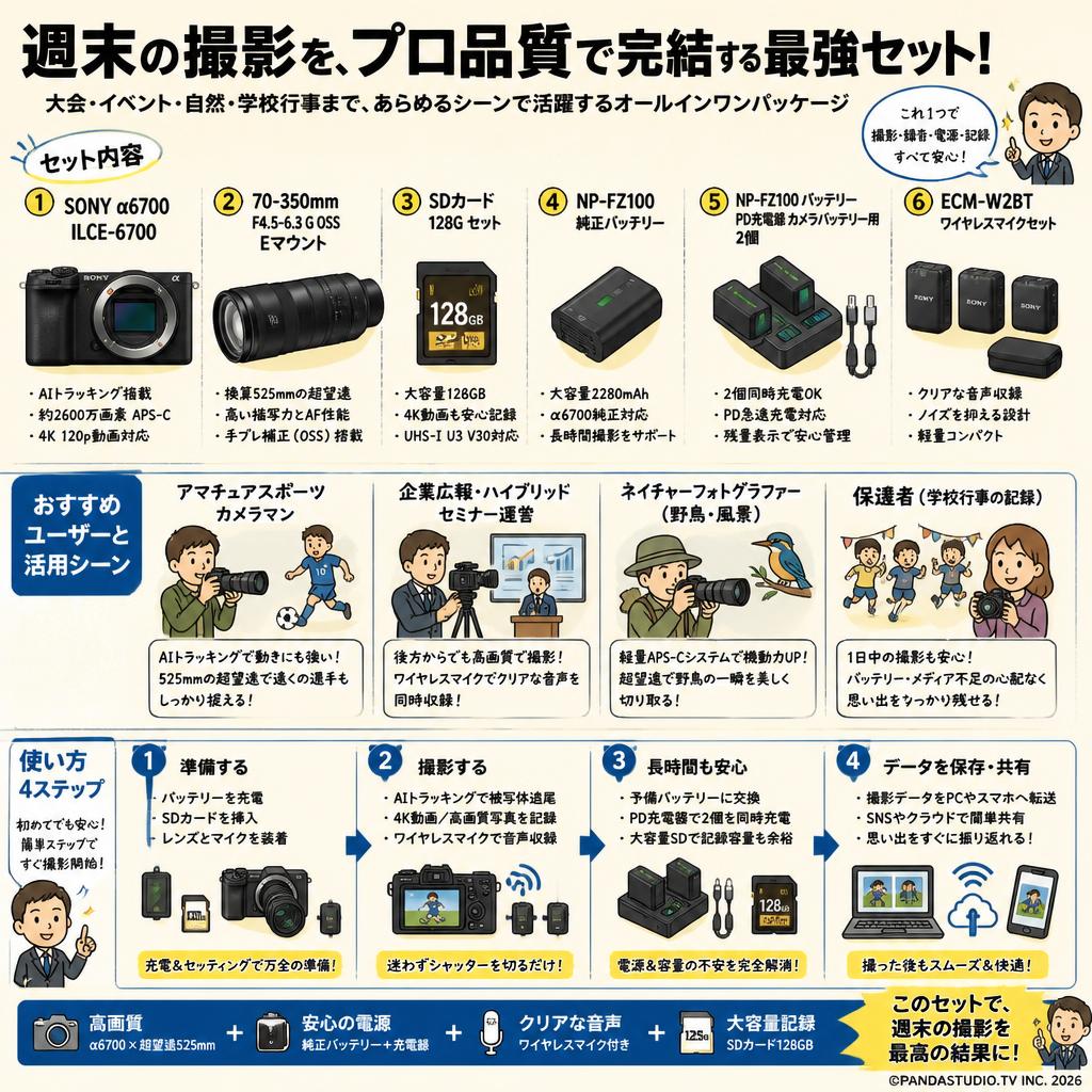SONY α6700ILCE-6700  SDカード 128G セット+ 70-350mm F4.5-6.3 G OSS  Eマウント+ NP-FZ100 純正バッテリー +NP-FZ100 バッテリーPD充電器 カメラバッテリー用 2個+ ECM-W2BT ワイヤレスマイクセット おもな対象のお客様