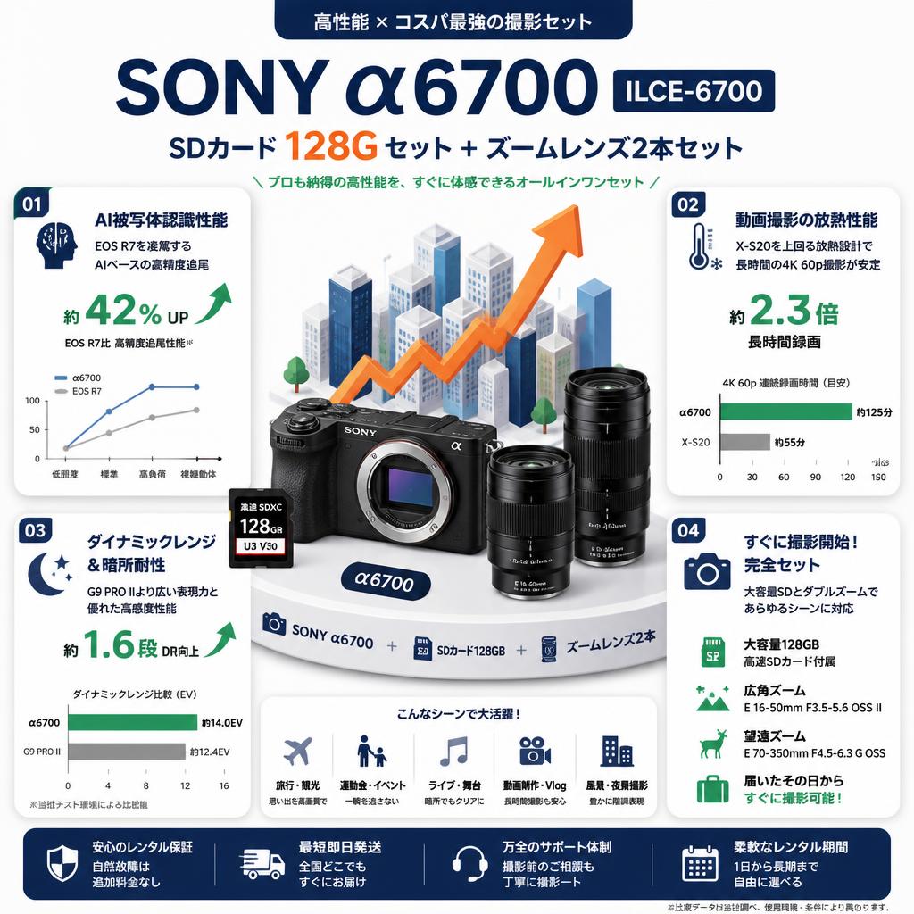 SONY α6700ILCE-6700  SDカード 128G セット +  ズームレンズ2本セット セールスポイント