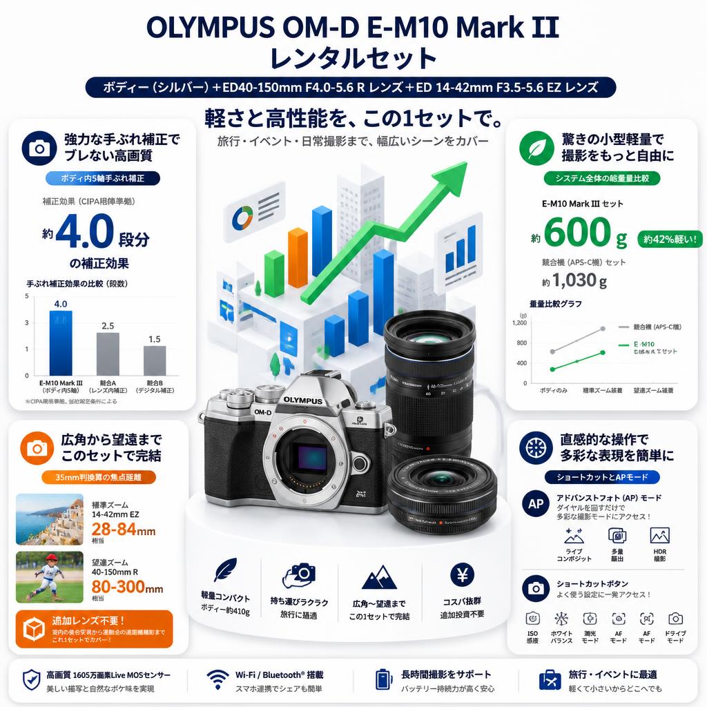 OLYMPUS OM-D E-M10 Mark III ボディー (シルバー) + ED40-150mm F4.0-5.6 R レンズ + ED 14-42mm F3.5-5.6 EZ マイクロフォーサーズ レンズ セット セールスポイント