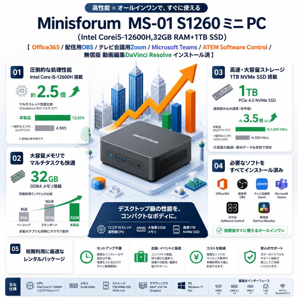 Minisforum  MS-01 S1260 ミニ PC （Intel Corei5-12600H,32GB RAM+1TB SSD)【 Office365 / 配信用OBS / テレビ会議用Zoom / Microsoft Teams / ATEM Software Control / 無償版 動画編集DaVinci Resolve インストール済】 セールスポイント