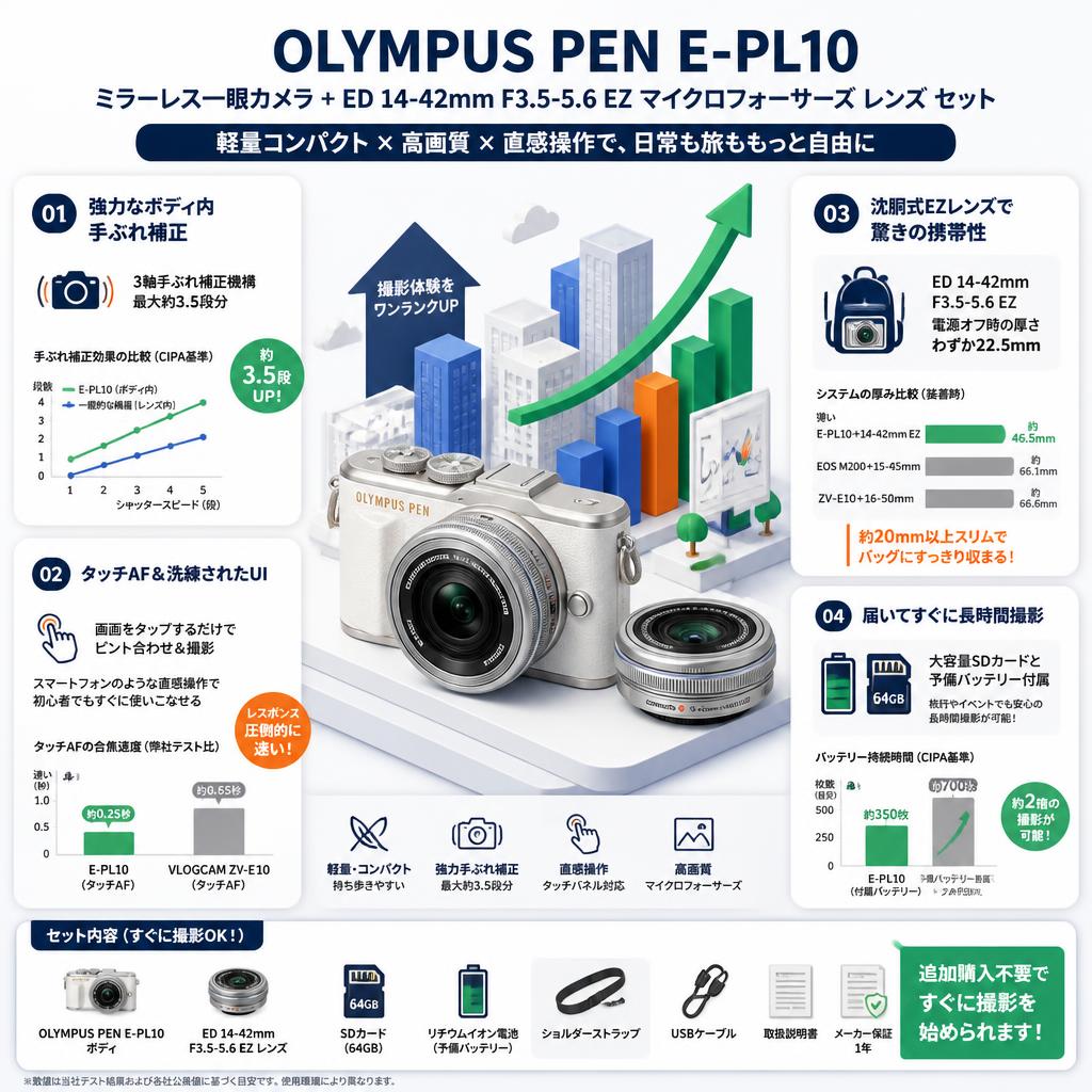 OLYMPUS PEN E-PL10ミラーレス一眼カメラ + ED 14-42mm F3.5-5.6 EZ マイクロフォーサーズ レンズ セット セールスポイント