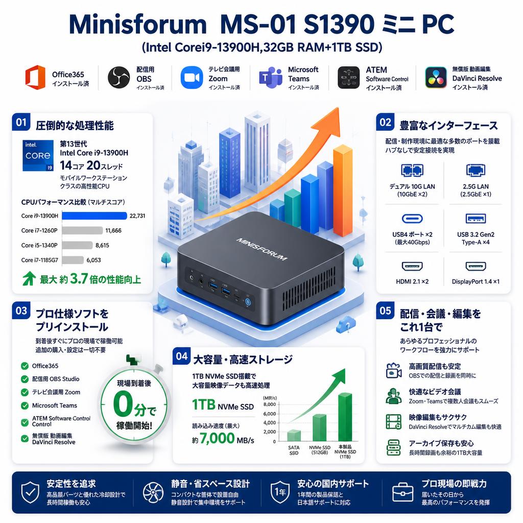 Minisforum  MS-01 S1390 ミニ PC （Intel Corei9-13900H,32GB RAM+1TB SSD)【 Office365 / 配信用OBS / テレビ会議用Zoom / Microsoft Teams / ATEM Software Control / 無償版 動画編集DaVinci Resolve インストール済】 セールスポイント