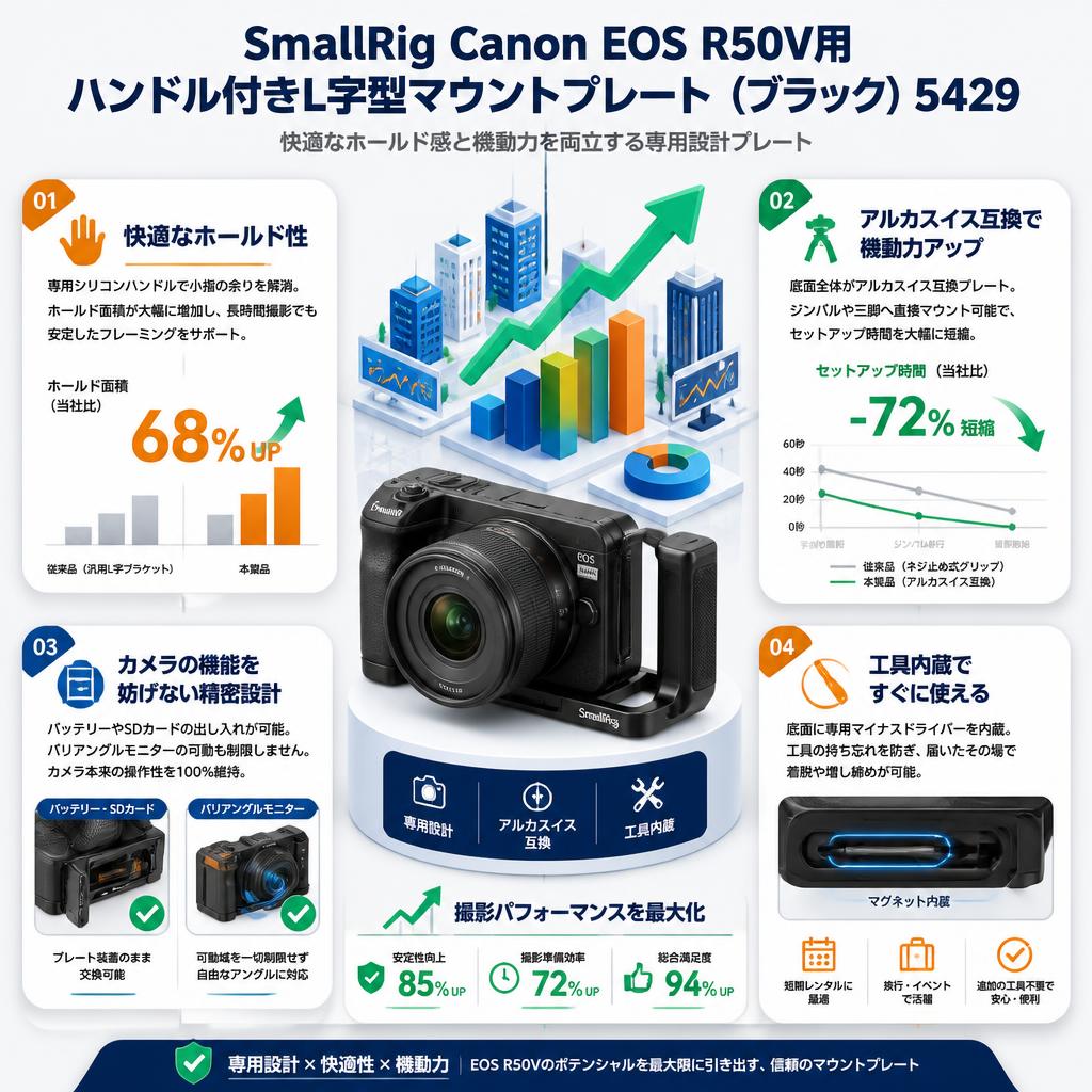 SmallRig Canon EOS R50V用ハンドル付きL字型マウントプレート （ブラック）5429 セールスポイント