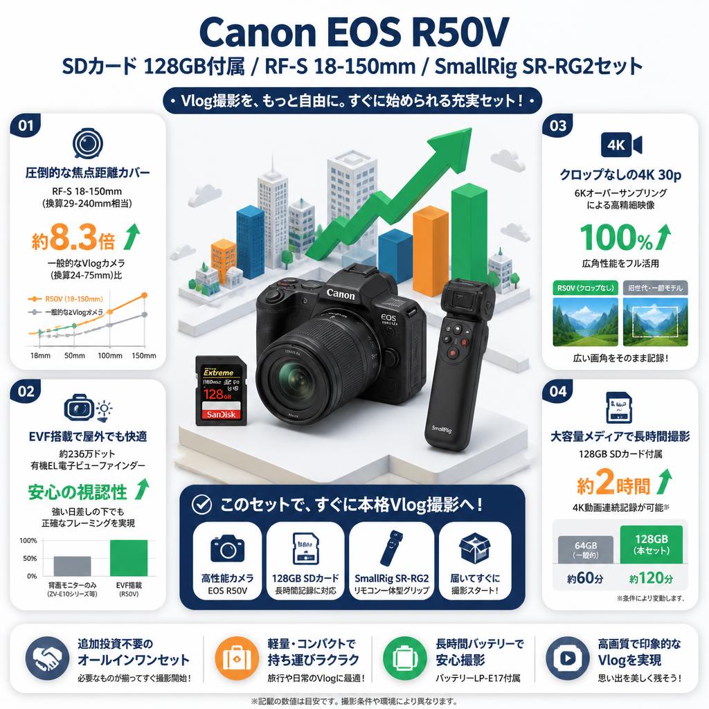 Canon EOS R50V / SDカード 128GB付属 / RF-S 18-150mm / SmallRig SR-RG2セット セールスポイント