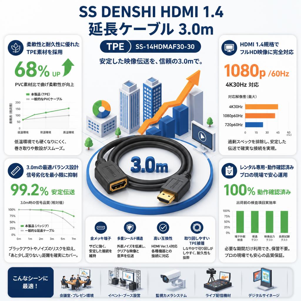 SS DENSHI HDMI １.4 延長ケーブル3.0m TPE SS-14HDMAF30-30 セールスポイント