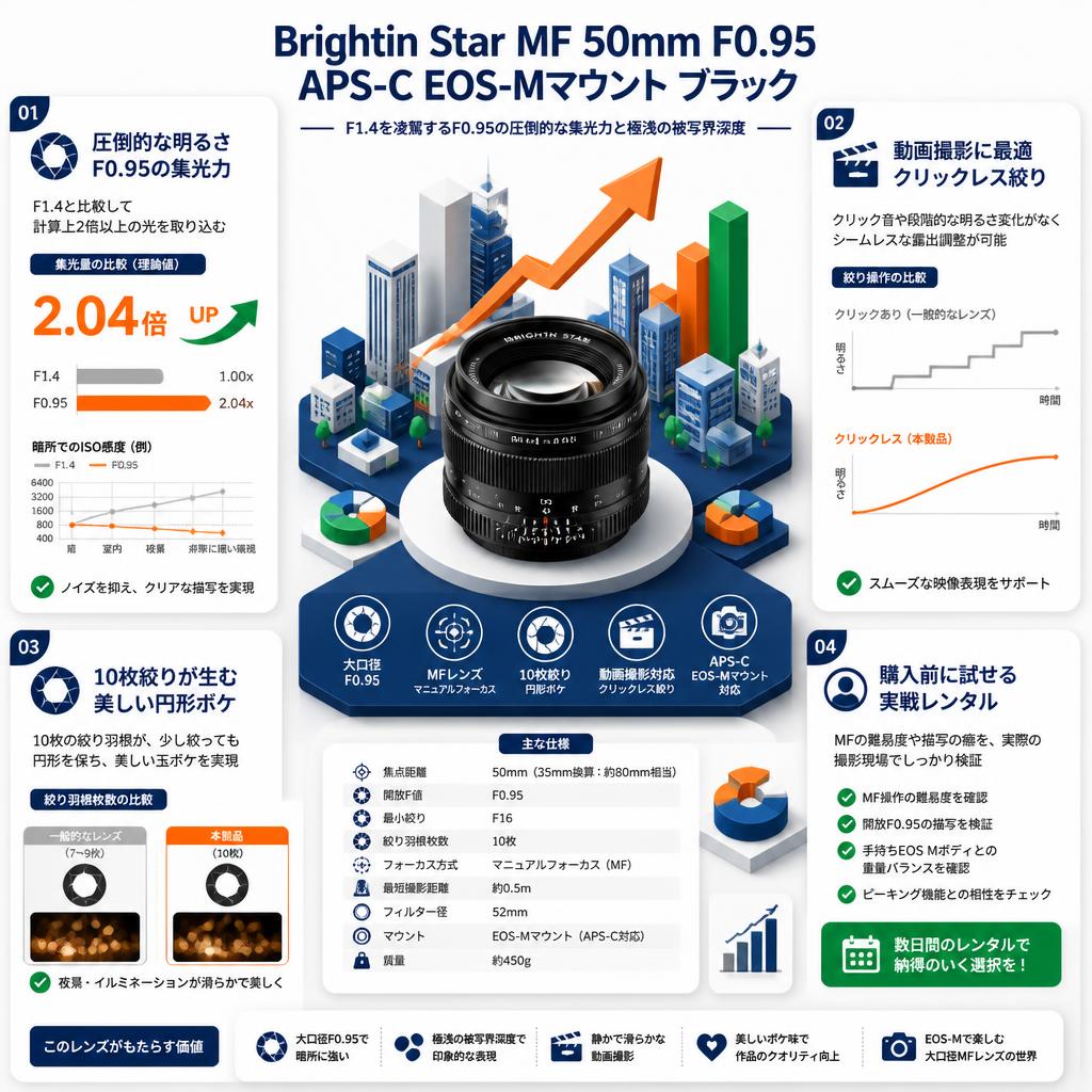 Brightin Star MF 50mm F0.95 APS-C EOS-Mマウントブラック セールスポイント