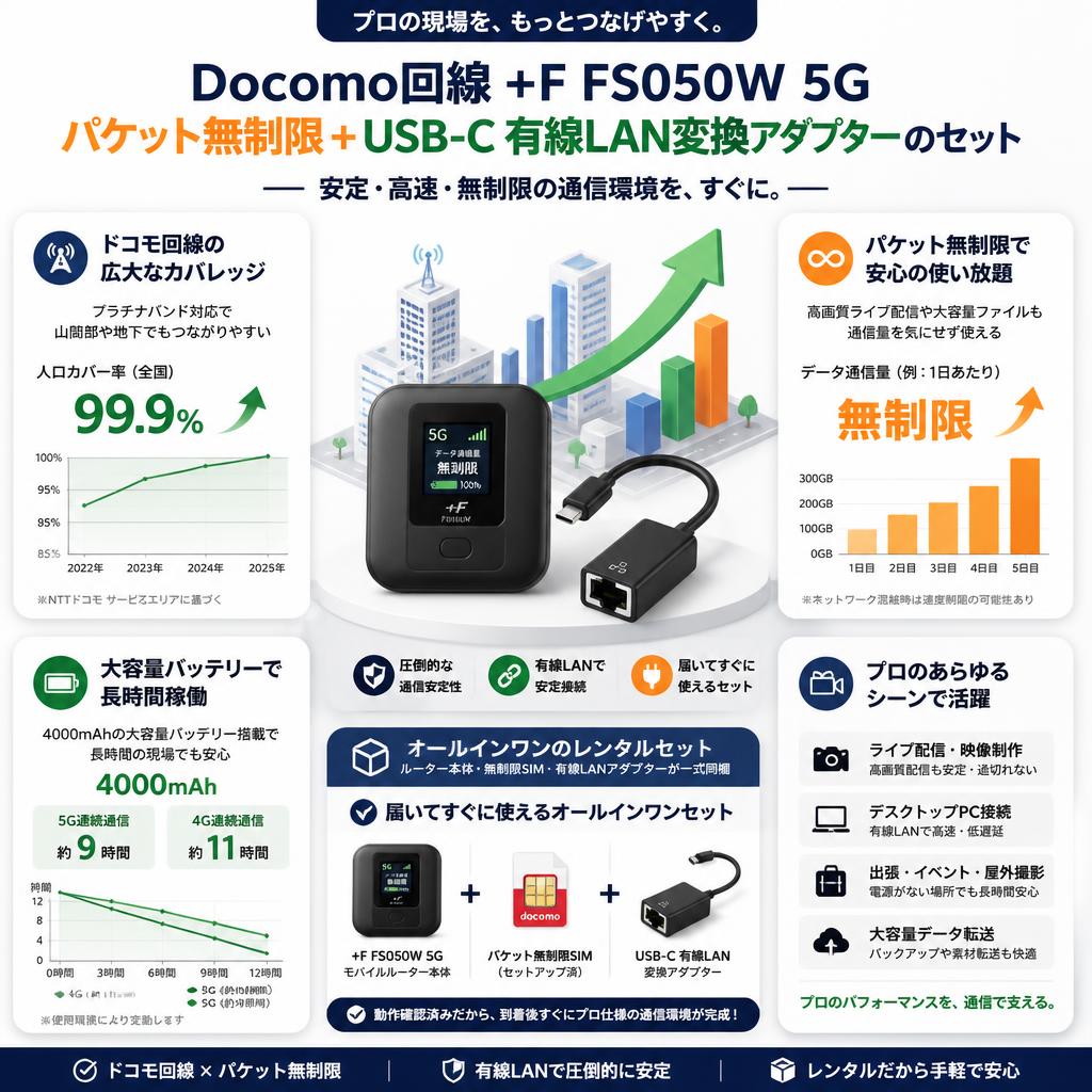 Docomo回線 +F FS050W 5G パケット無制限+USB-C 有線LAN変換アダプター