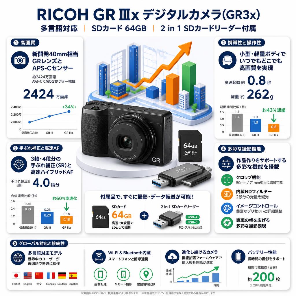 RICOH GR IIIx デジタルカメラ(GR3x) 多言語対応 SDカード 64GB ＋ 2 in 1 SDカードリーダー付属 セールスポイント