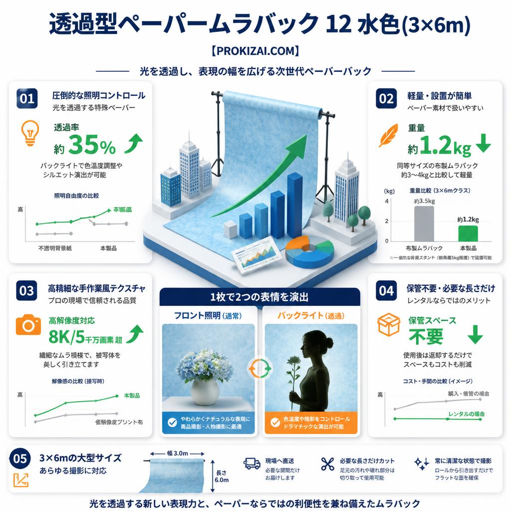 透過型ペーパームラバック 12 水色(3×6m)【PROKIZAI.COM】 セールスポイント