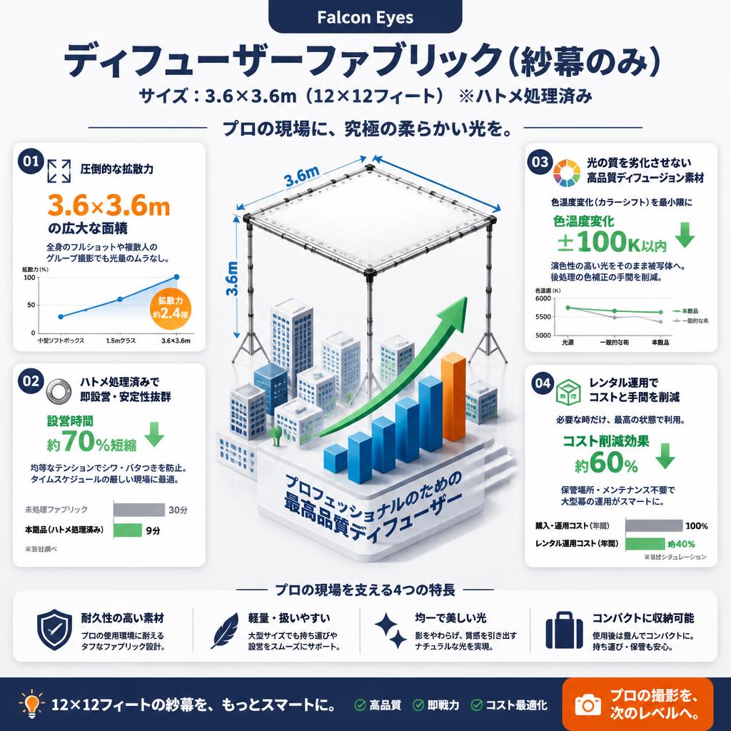 Falcon Eyes ディフューザーファブリック(紗幕のみ／サイズ：3.6×3.6m ※ハトメ処理済み)【PROKIZAI.COM】 セールスポイント