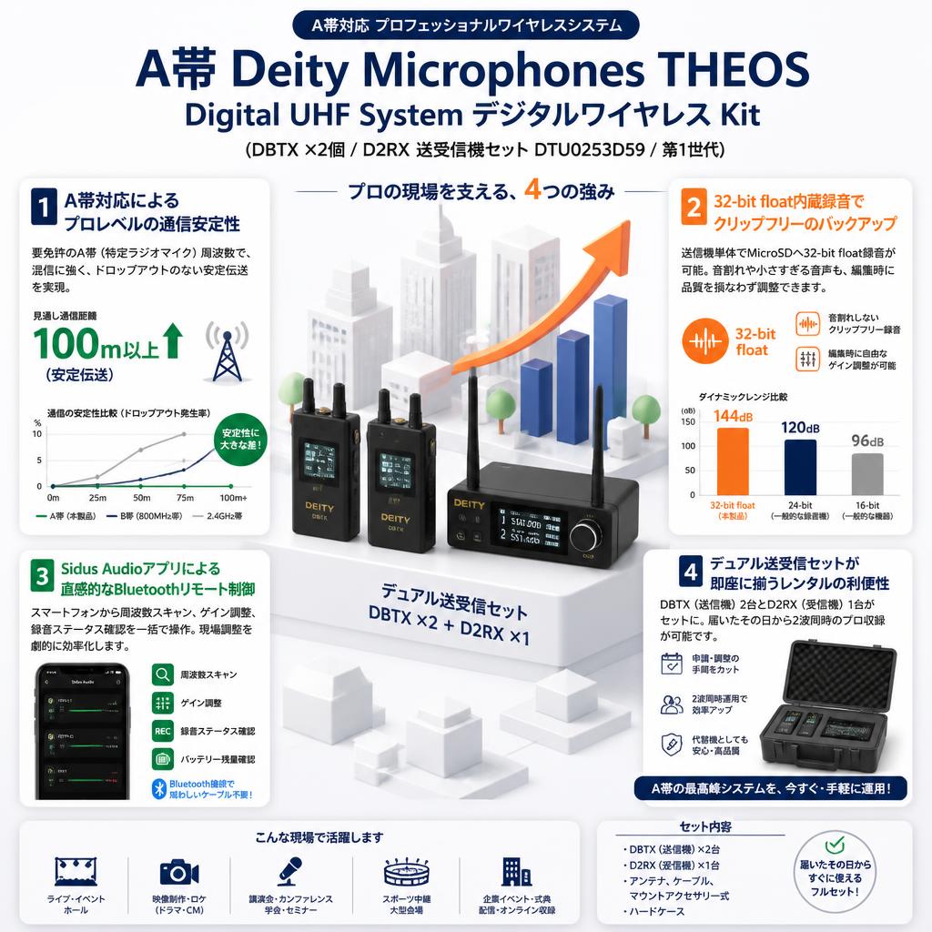 A帯 Deity Microphones THEOS Digital UHF System デジタルワイヤレス Kit （DBTX ×2個 / D2RX 送受信機セットDTU0253D59 / 第1世代） セールスポイント