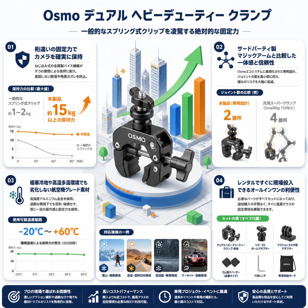 Osmo デュアル ヘビーデューティー クランプ セールスポイント