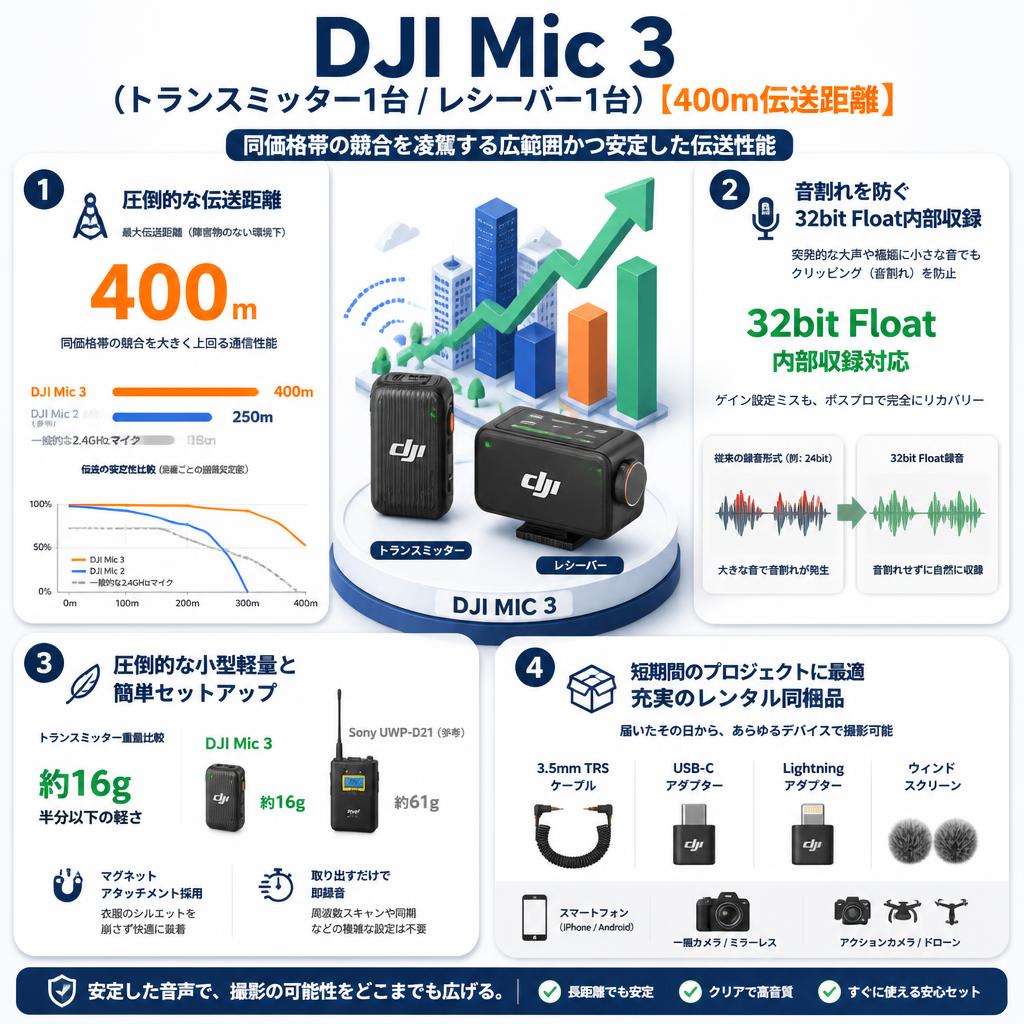 DJI Mic 3（トランスミッター1台 /  レシーバー1台）【400伝送距離 】 セールスポイント