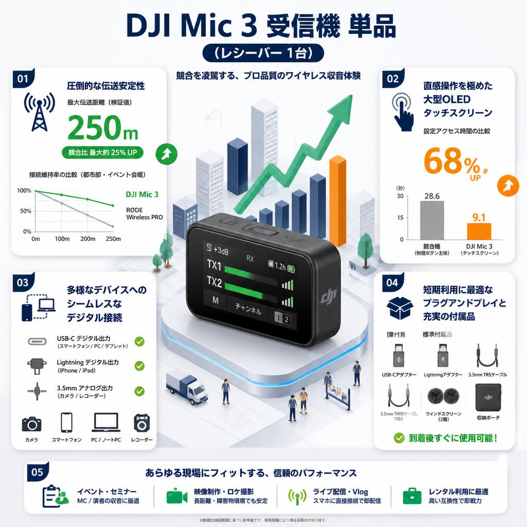 DJI Mic 3 受信機 単品（レシーバー 1台） セールスポイント