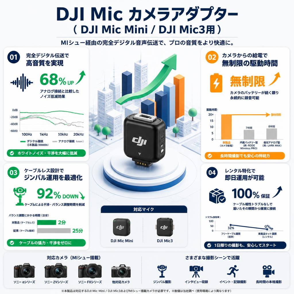 DJI Mic カメラアダプター （ DJI Mic Mini  / DJI Mic3用 ） セールスポイント