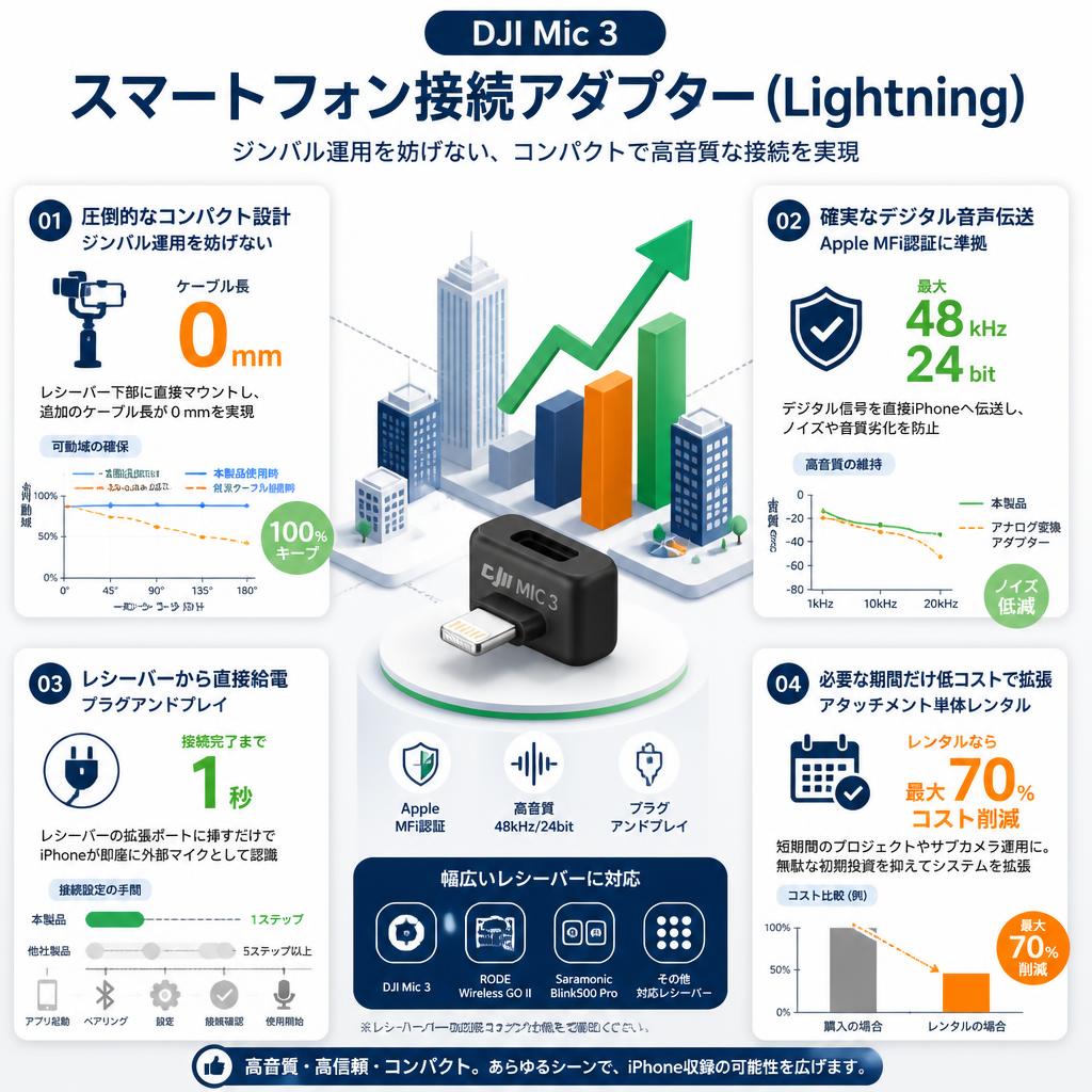 DJI Mic 3 スマートフォン接続アダプター(Lightning) セールスポイント