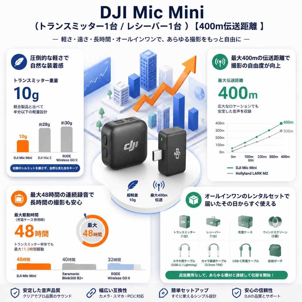 DJI Mic Mini（（トランスミッター1台 / レシーバー1台 ）【400m伝送距離 】 セールスポイント