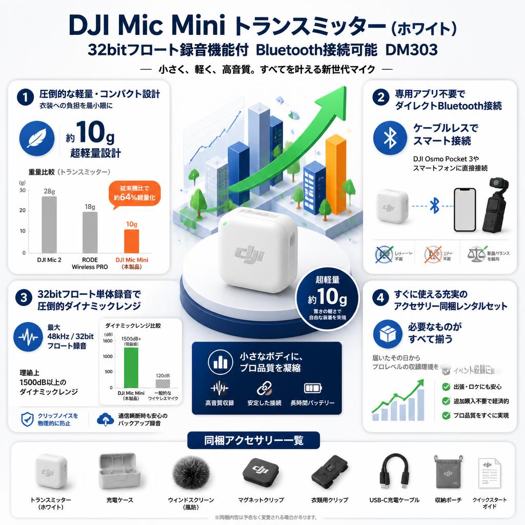 DJI Mic Mini トランスミッター （ ホワイト） 32bitフロート録音機能付 Bluetooth接続可能 DM303 セールスポイント