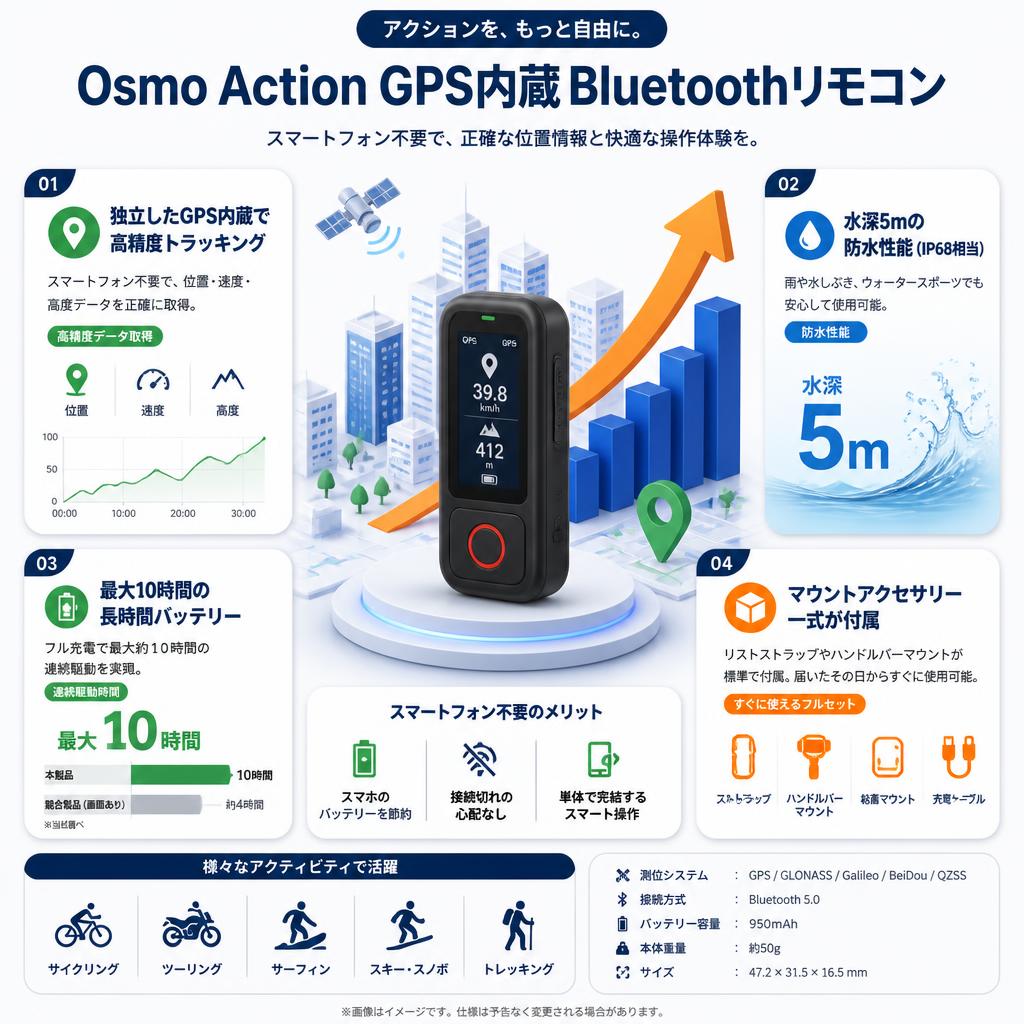 Osmo Action GPS内蔵 Bluetoothリモコン セールスポイント